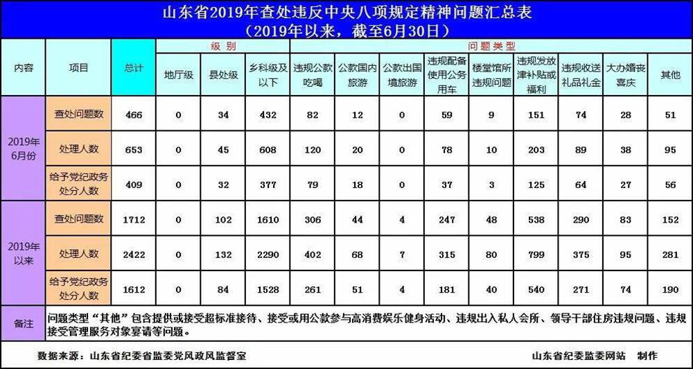 2019年6月全省查處違反中央八項規(guī)定精神問題466起